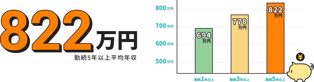 平均的な年収推移