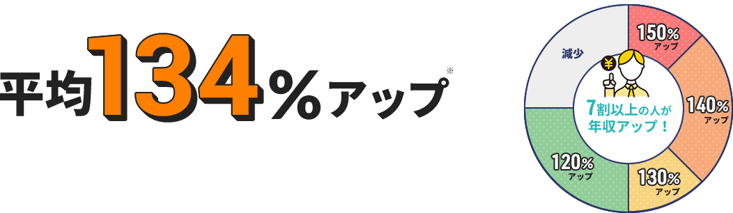 前職からの年収アップ率