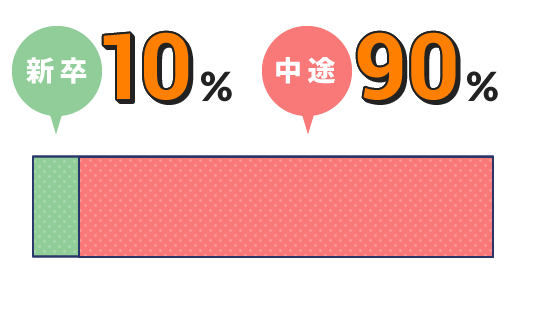 新卒・中途割合(営業)